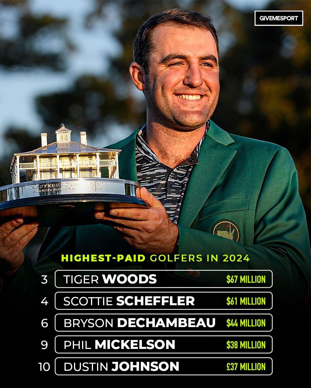 The highest-paid golfer in 2024 earns $135 MILLION more than the second highest-paid! 😱🤯See the full list 👇